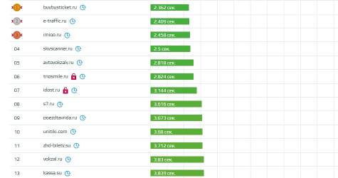 Скорость сайтов в тематике «Тревел»