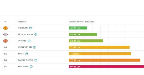 Скорость сайтов в авто- и мотосфере