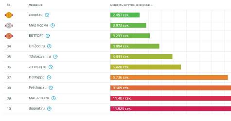 Скорость загрузки сайтов в нише «Домашние животные»