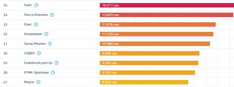 Отраслевой рейтинг сайтов ТОП 35 медицинских клиник России по скорости загрузки