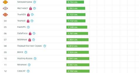 Скорость загрузки 100 сайтов хостинг-провайдеров