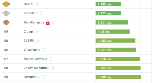 Скорость загрузки сайтов в тематике «Спорт и активный образ жизни»