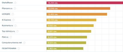 Скорость сайтов в тематике «Техника и технологии»