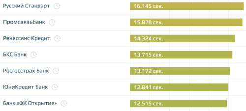 Скорость сайтов российских банков 