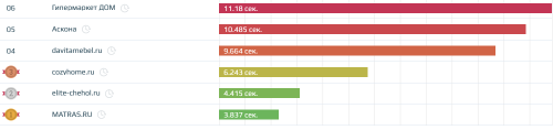 Скорость загрузки сайтов в нише «Товары для дома»