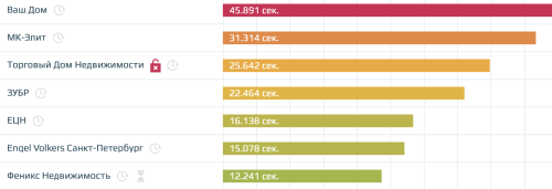 Скорость загрузки сайтов агентств недвижимости Петербурга