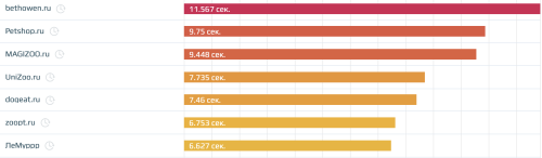 Скорость загрузки сайтов в нише «Домашние животные»