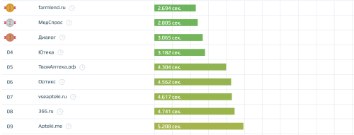 Скорость загрузки сайтов в нише «Медицина»