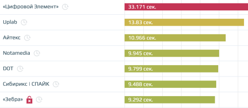 Скорость загрузки сайтов лучших веб-студий России