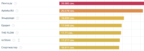 Скорость сайтов из прямых эфиров