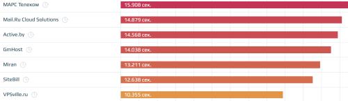 Скорость загрузки 100 сайтов хостинг-провайдеров