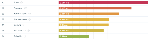 Скорость сайтов в авто- и мотосфере
