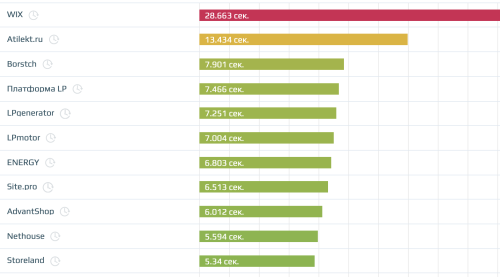Какой конструктор сайтов загружается быстрее всего? На примере собственных сайтов