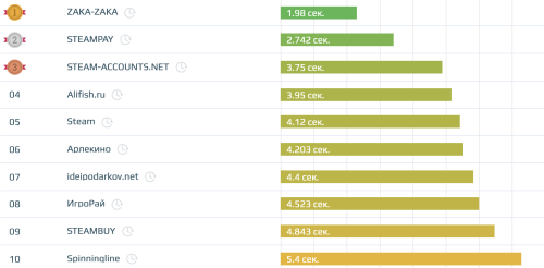 Скорость загрузки сайтов в тематике «Развлечения и отдых»