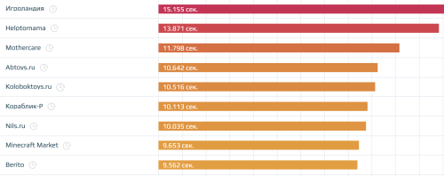 Скорость загрузки сайтов в тематике «Семья и дети»