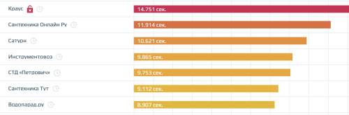 Скорость загрузки сайтов в тематике «Строительство и ремонт»